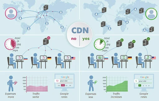 CDN – A Way to Speed Up Your Website!